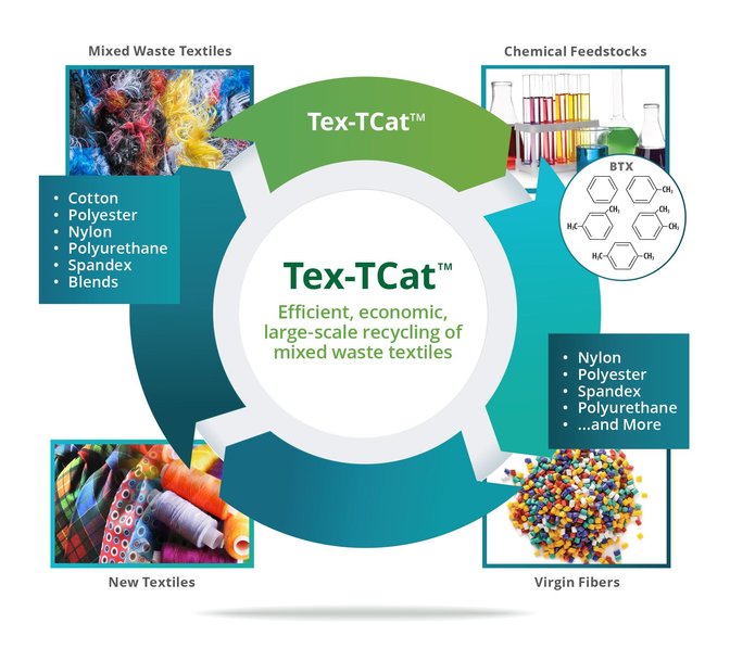 Anellotech to Advance Development of Tex-TCat™, an Efficient Recycling Technology for Mixed Waste Textiles